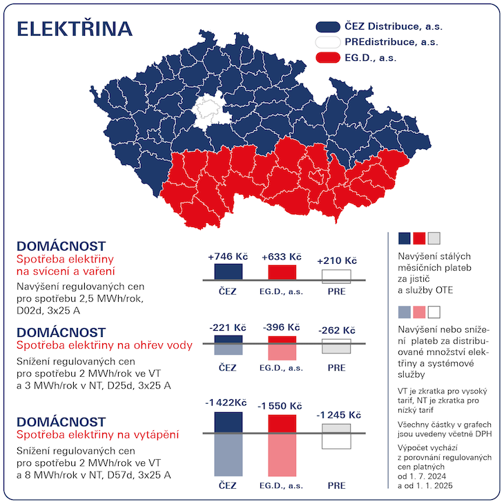 Elektrická energie změny